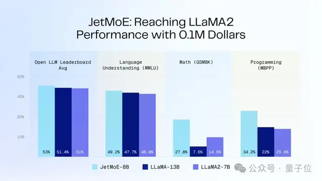 10萬美元訓出Llama-2級大模型！全華人打造新型MoE，賈揚清SD前CEO圍觀