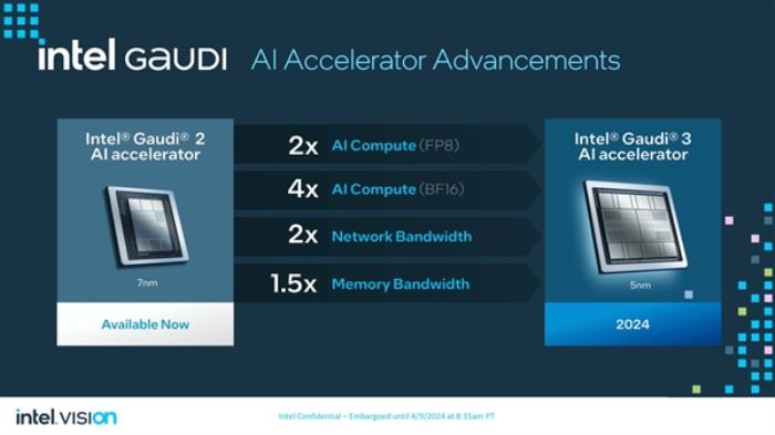 性能超越H100！老黃的勁敵來了 一文了解Intel最新Gaudi 3 AI加速芯片