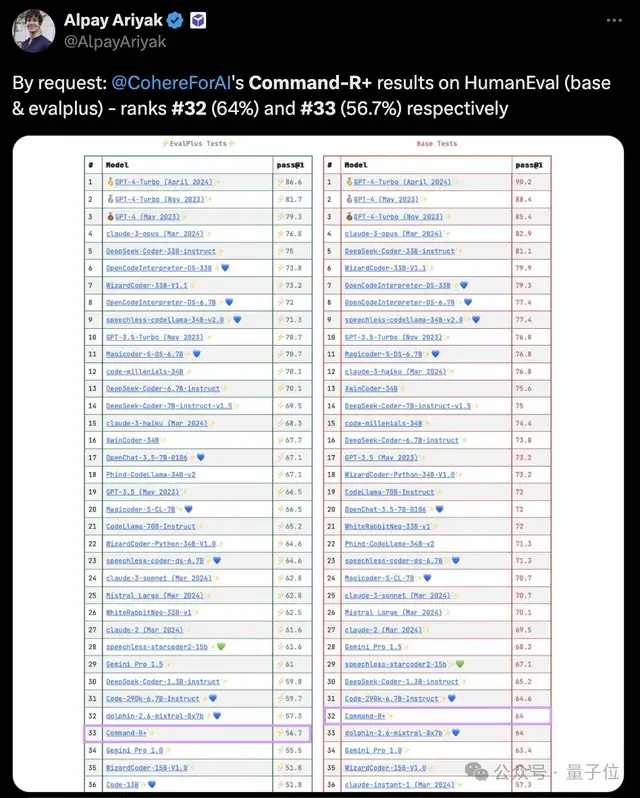 開源模型首勝GPT-4！競技場最新戰報引熱議，Karpathy：這是我唯二信任的榜單