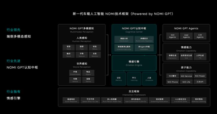 首創情感引擎！蔚來車載人工智能車載NOMI將迎升級