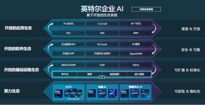 開放生態才是英特爾切走生成式AI蛋糕的利器