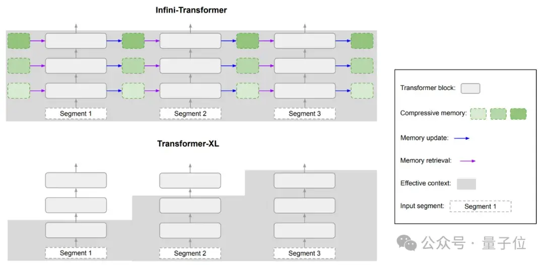 谷歌爆改Transformer，“無限注意力”讓1B小模型讀完10部小說