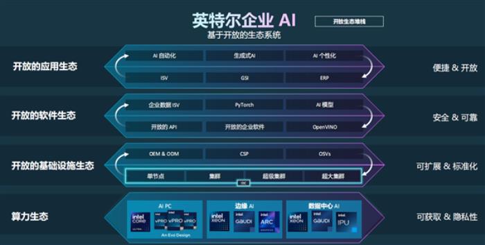 封閉沒有前途！Intel打造開放AI生態 誓要虎口奪食