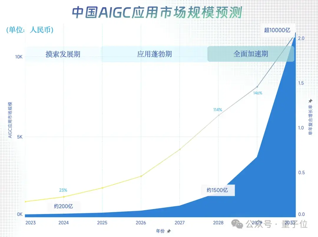 中國(guó)AIGC最值得關(guān)注企業(yè)&產(chǎn)品榜單揭曉！首份應(yīng)用全景圖譜發(fā)布