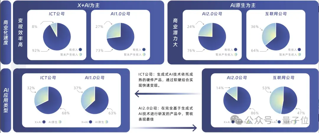 中國(guó)AIGC最值得關(guān)注企業(yè)&產(chǎn)品榜單揭曉！首份應(yīng)用全景圖譜發(fā)布