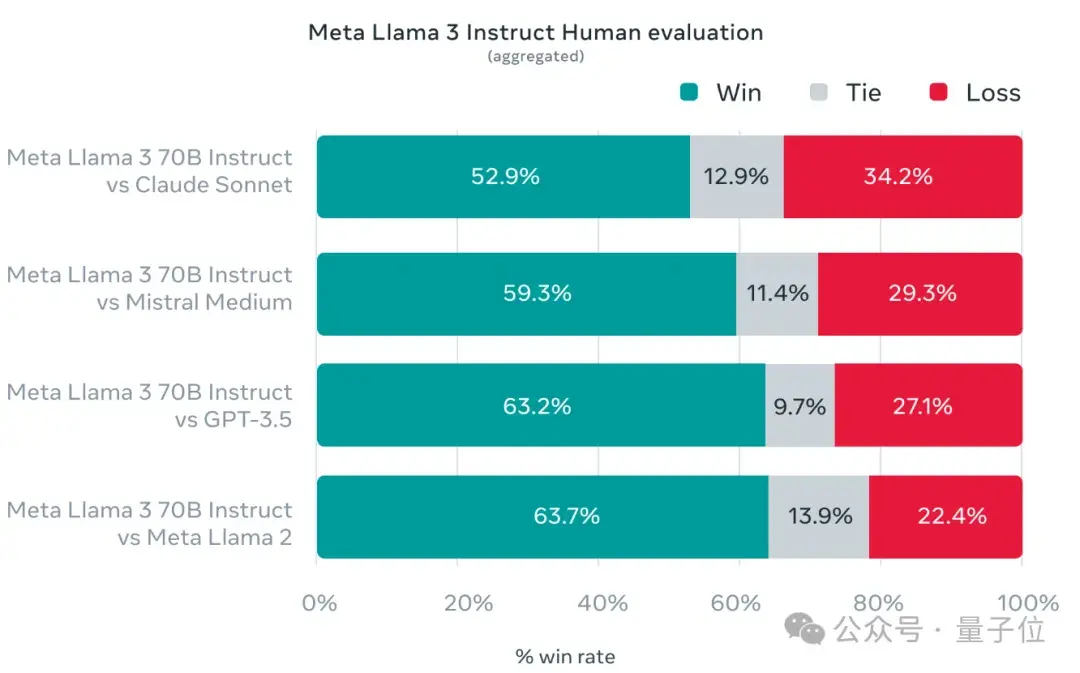 Llama3突然來襲！開源社區再次沸騰：GPT4級模型自由訪問時代到來