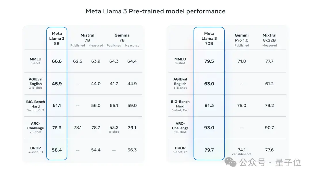 Llama3突然來襲！開源社區再次沸騰：GPT4級模型自由訪問時代到來