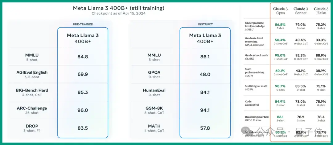 Llama3突然來襲！開源社區再次沸騰：GPT4級模型自由訪問時代到來
