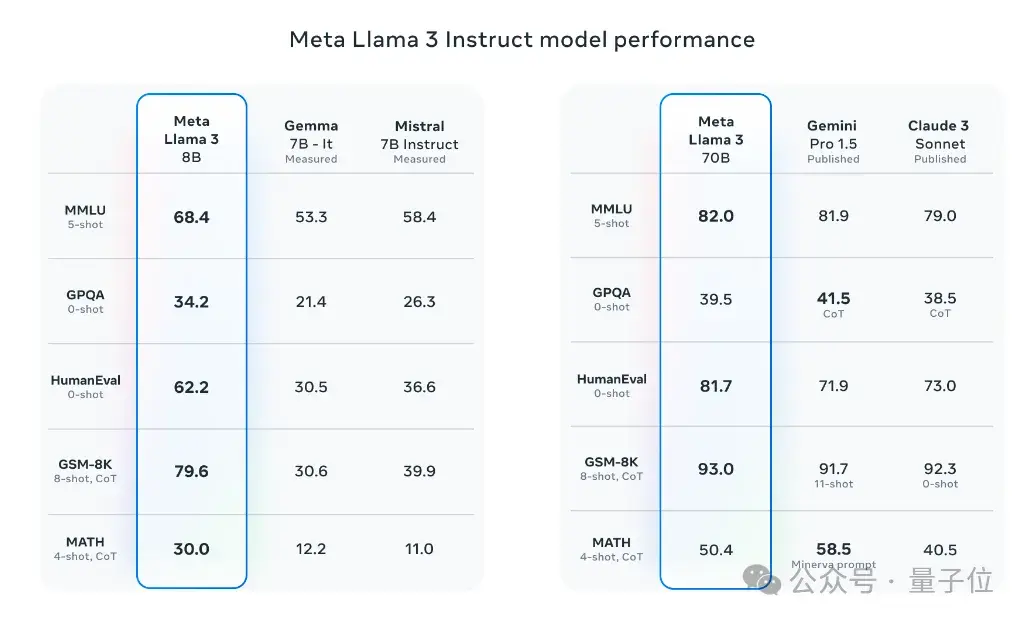 Llama3突然來襲！開源社區再次沸騰：GPT4級模型自由訪問時代到來