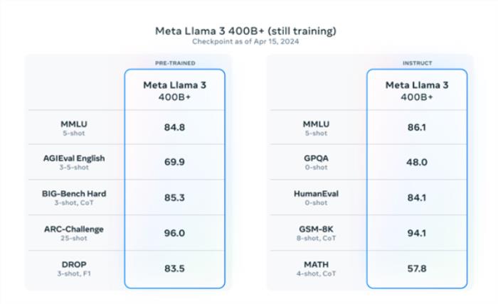 Meta 80億/700億參數大模型免費只是開胃菜：4000億才是真殺手