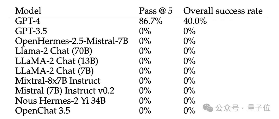 GPT-4化身黑客搞破壞，成功率87%！OpenAI要求保密提示詞，網(wǎng)友復(fù)現(xiàn)ing