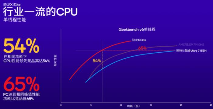 高通加碼AI PC市場，新增高端驍龍X Plus