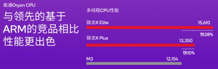 高通加碼AI PC市場，新增高端驍龍X Plus