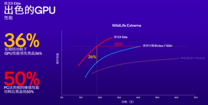 高通CEO罕見與英特爾、AMD同臺，AI或將重塑PC市場