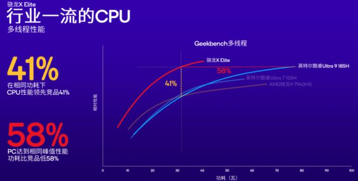 高通加碼AI PC市場，新增高端驍龍X Plus