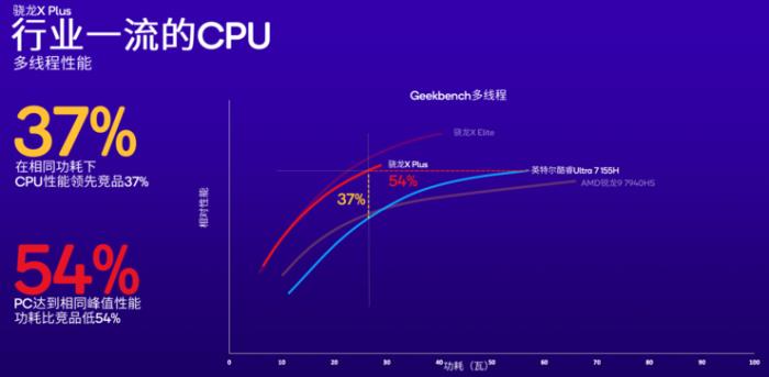 高通加碼AI PC市場，新增高端驍龍X Plus