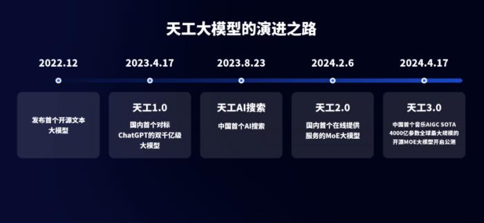 昆侖萬維23年收入49億凈利潤13億，研發費用增長40%，堅定All in AGI與AIGC