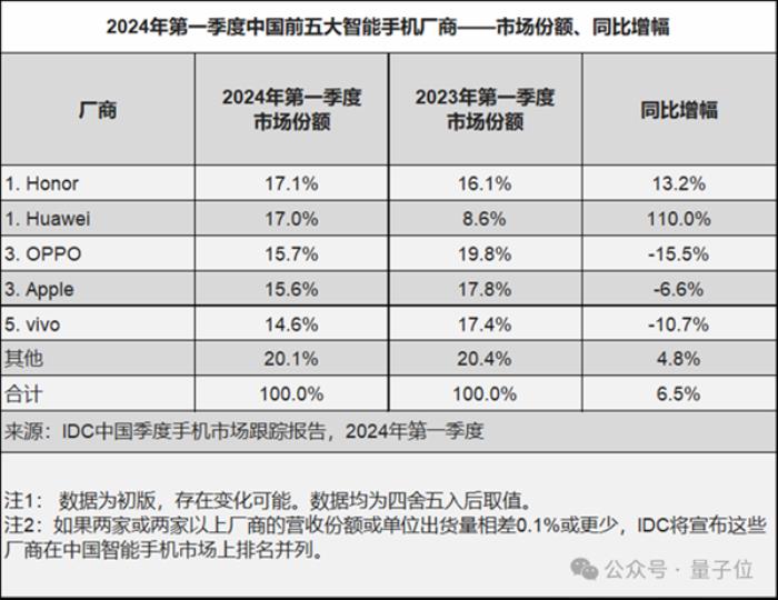 激進(jìn)式押注AI手機(jī)的廠商一大堆 為什么登頂?shù)氖沁@家