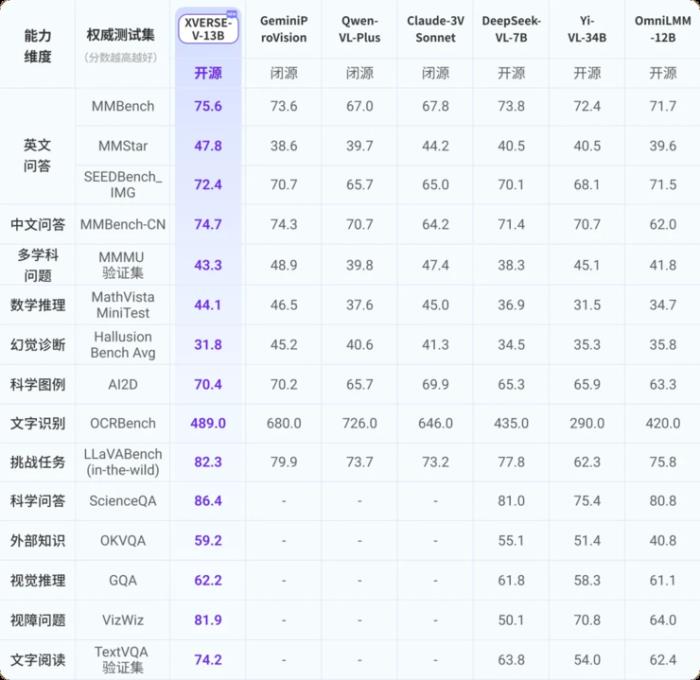 元象首個多模態大模型 XVERSE-V 開源，刷新權威大模型榜單，支持任意寬高比輸入
