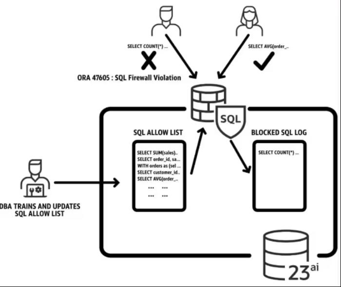 Oracle Database 23ai正式發布！近50年歷史數據庫巨頭邁入AI時代