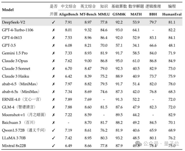 國產(chǎn)開源MoE指標王炸：GPT-4級別能力 價格僅百分之一