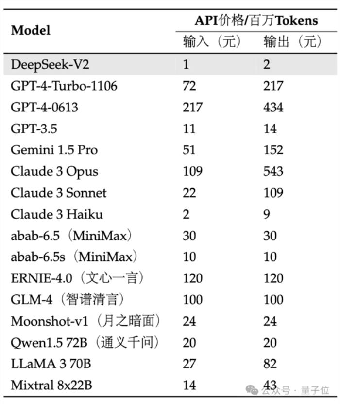 國產(chǎn)開源MoE指標王炸：GPT-4級別能力 價格僅百分之一