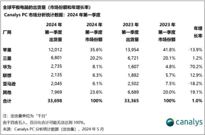 漲價(jià)32%！最薄iPad成為蘋果AI試驗(yàn)田