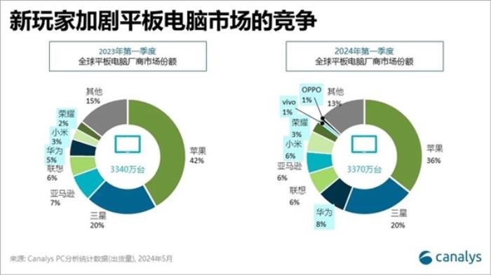 漲價(jià)32%！最薄iPad成為蘋果AI試驗(yàn)田