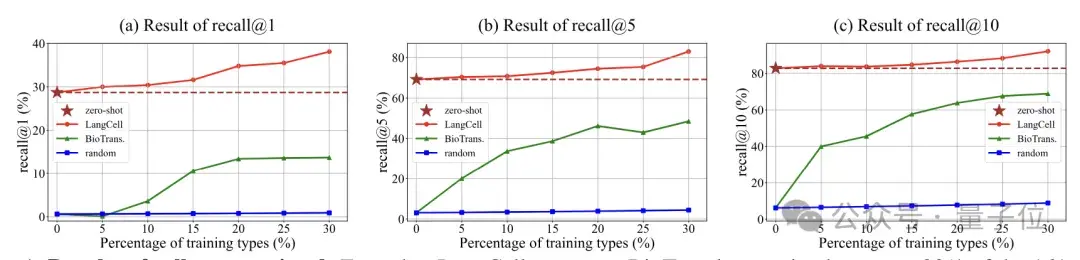 識別細胞也能用大模型了!清華系團隊出品,已入選ICML 2024 | 開源