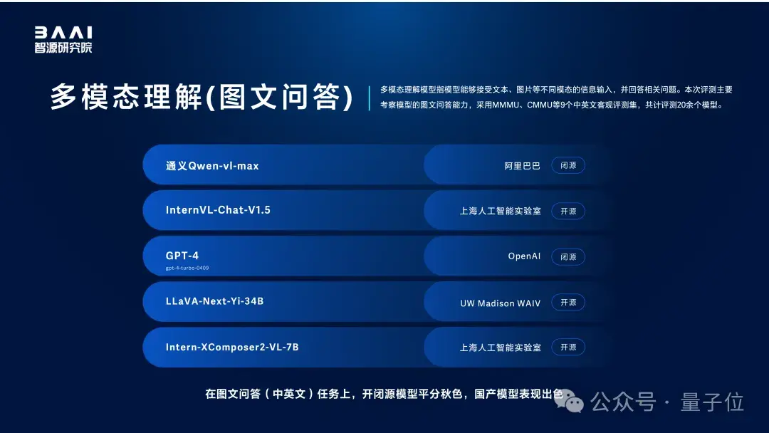 國內外140+大模型、8萬+考題測評結果出爐!智源評測體系出品