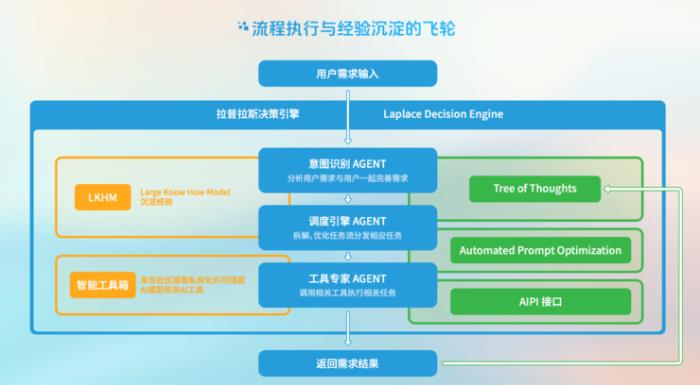 AI 生產力即服務 [AI-PaaS] 時代到來，初創公司發布新一代AI Agent工具Laplace AI Lab