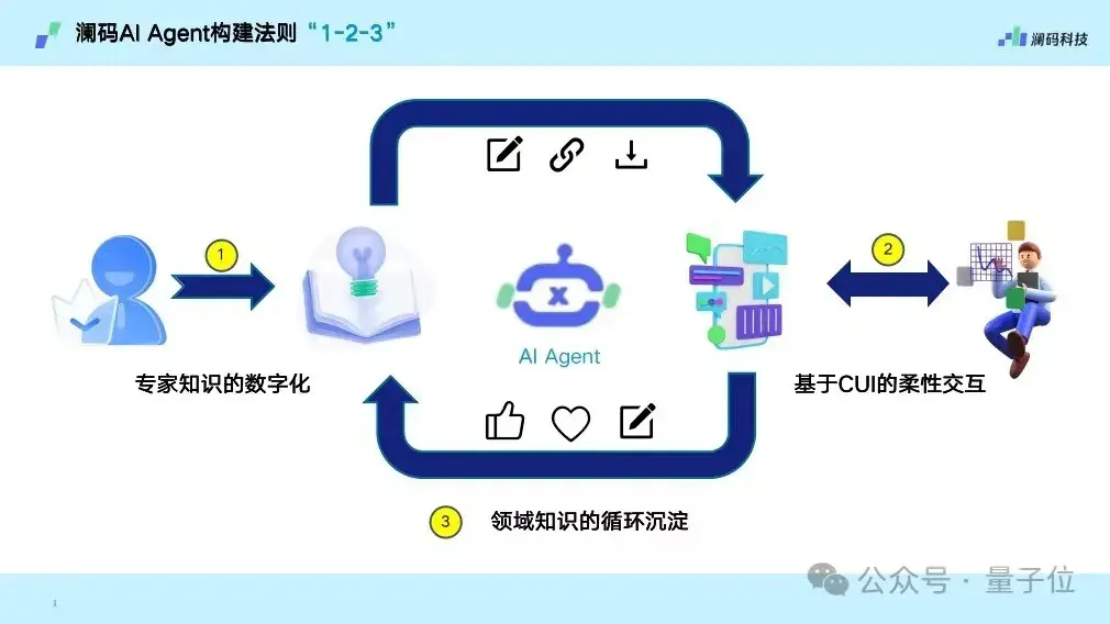 AIGC年度激辯：3輪交互內準確率95%以上才能真正應用| 中國AIGC產業峰會