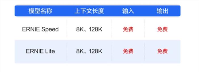 大模型進(jìn)入免費(fèi)時(shí)代！百度文心大模型宣布兩大主力模型免費(fèi)用