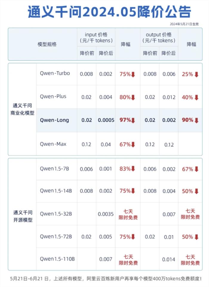 擊穿全球底價！阿里云通義千問GPT-4級主力模型降價97%：約為GPT-4價格的1/400