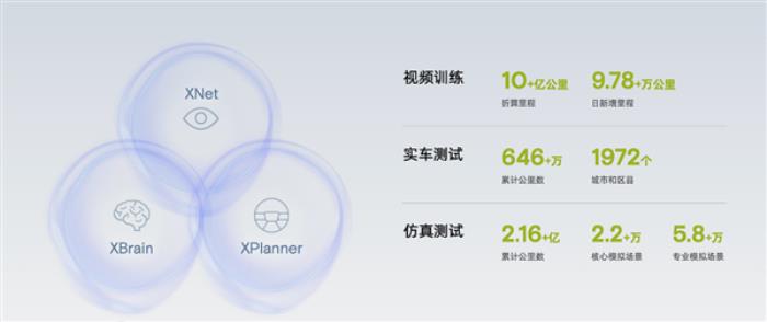 小鵬汽車國內(nèi)首發(fā)落地端到端大模型：2025實(shí)現(xiàn)類似L4級智駕