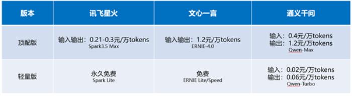 大模型價格戰(zhàn)打響！科大訊飛宣布訊飛星火Lite API永久免費