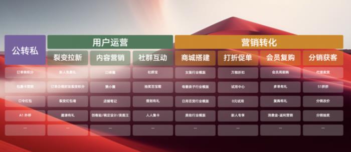 有贊新戰略判斷，消費市場從增量到存量，生意經營核心迎來大轉變