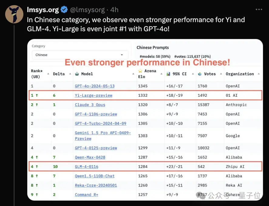 黑馬!大模型競技場榜單更新,國產玩家首次進入全球總榜前10