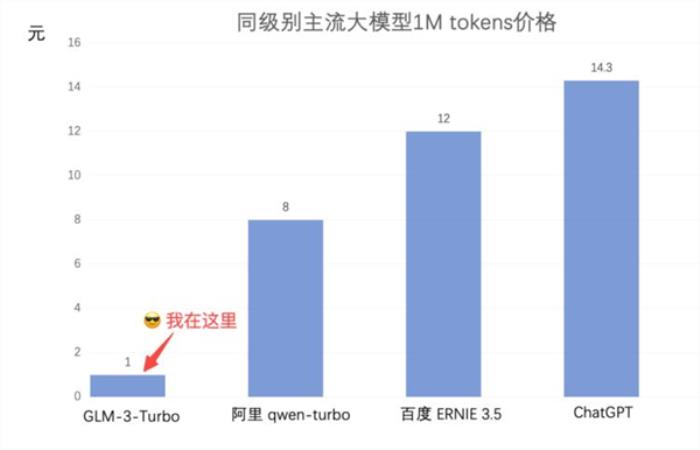 你打折、我免費 怎么AI圈突然打價格戰了