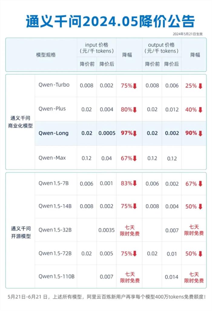 你打折、我免費 怎么AI圈突然打價格戰了