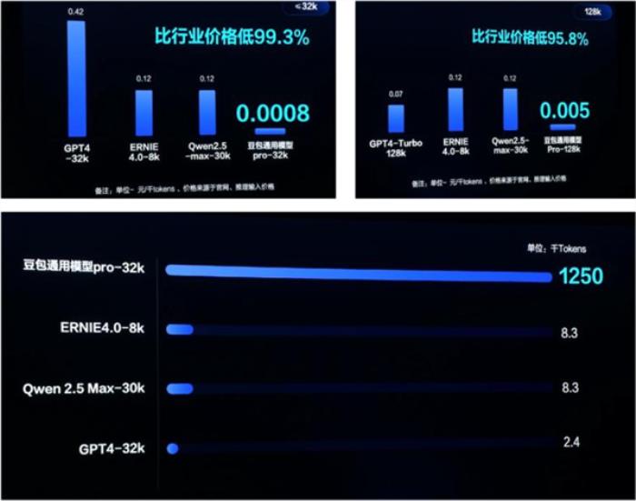你打折、我免費 怎么AI圈突然打價格戰了
