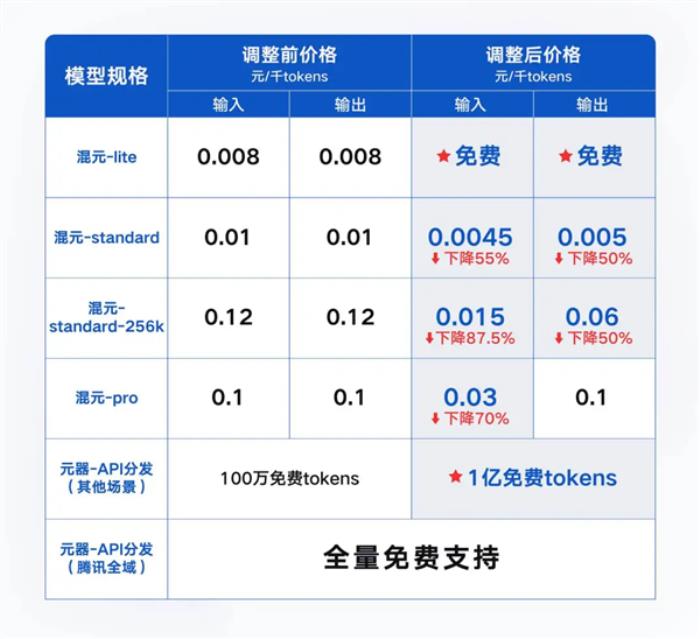 你打折、我免費 怎么AI圈突然打價格戰了