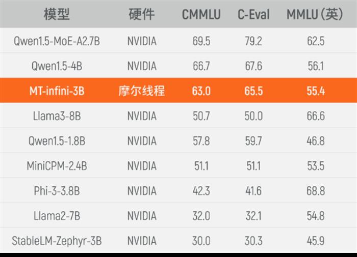 可替代NVIDIA！摩爾線程GPU千卡集群完成30億參數大模型實訓