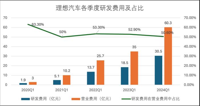 理想變了！技術(shù)研發(fā)投入每3天1個億，領(lǐng)跑造車新勢力