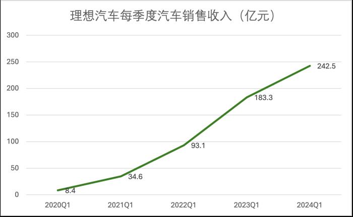 理想變了！技術(shù)研發(fā)投入每3天1個億，領(lǐng)跑造車新勢力