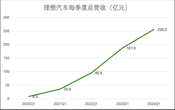 理想變了！技術(shù)研發(fā)投入每3天1個億，領(lǐng)跑造車新勢力