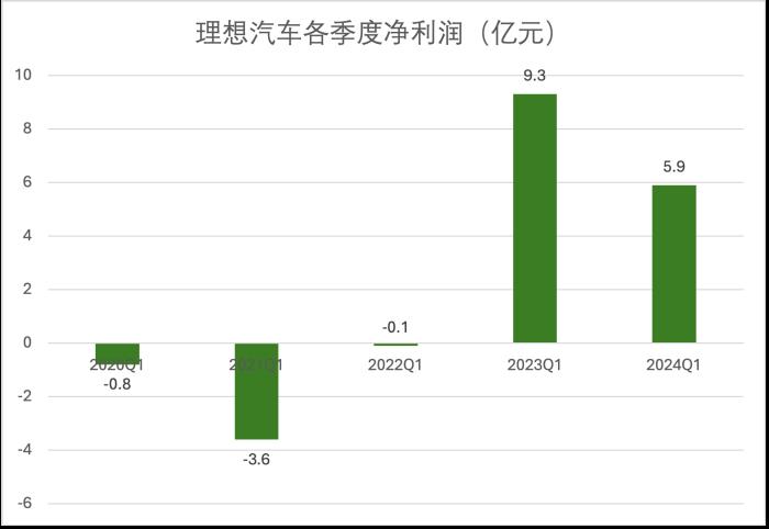 理想變了！技術(shù)研發(fā)投入每3天1個億，領(lǐng)跑造車新勢力