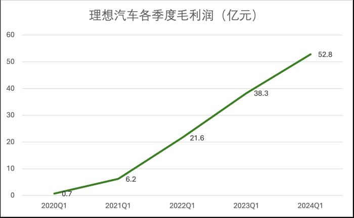 理想變了！技術(shù)研發(fā)投入每3天1個億，領(lǐng)跑造車新勢力
