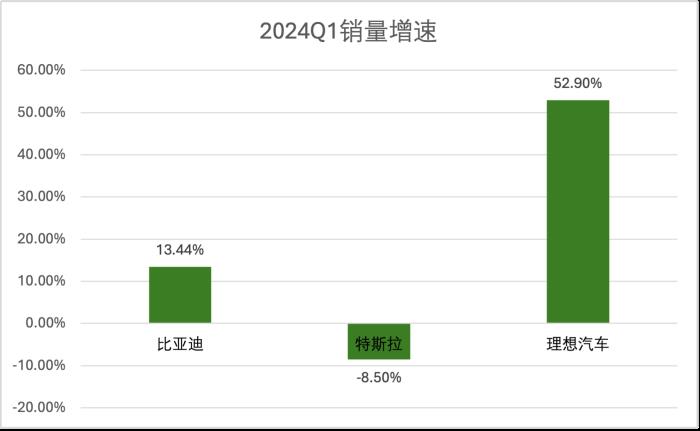 理想變了！技術(shù)研發(fā)投入每3天1個億，領(lǐng)跑造車新勢力