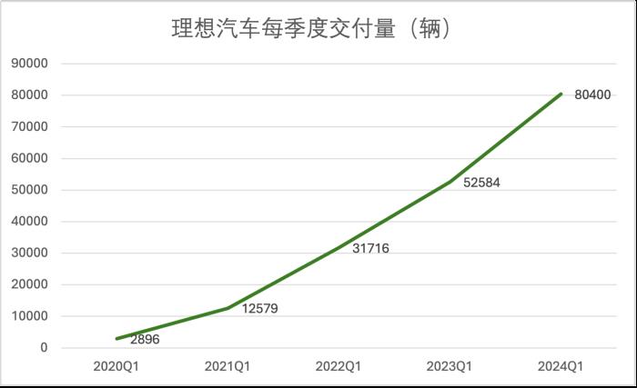 理想變了！技術(shù)研發(fā)投入每3天1個億，領(lǐng)跑造車新勢力
